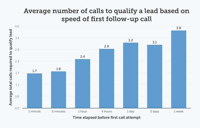 Average number of calls to qualify a lead based on speed of first follow-up call