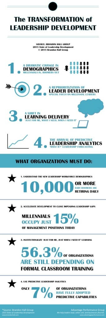 Infographic: The Transformation of Leadership Development