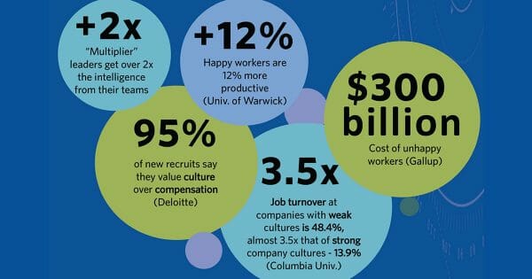Infographic - A company's culture can increase productivity, employee engagement, earnings, and more. Here are 10 tips and some statistics to inspire you to make sure your company culture COUNTS.