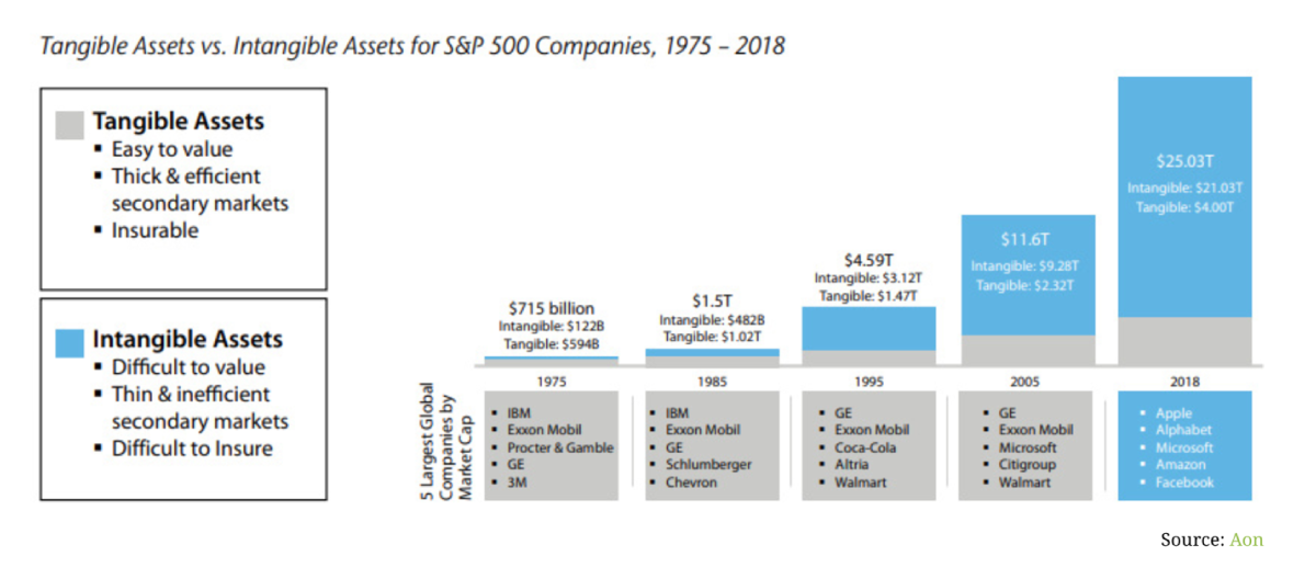 Aon graphic illustrating how tangible vs. intangible assets for companies have changed over time